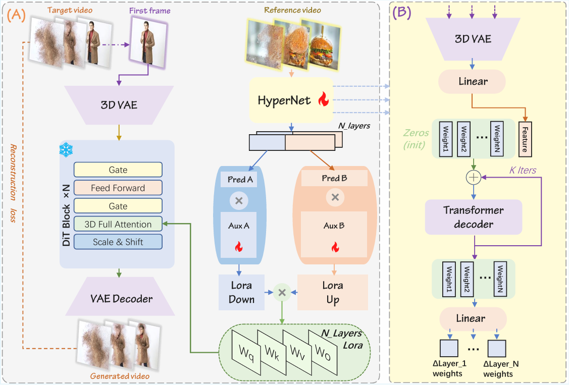 Video2LoRA framework diagram